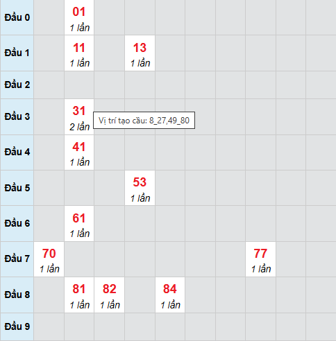 Cầu bạch thủ Đồng Nai 7/1/2026