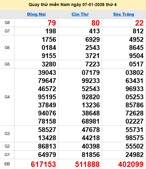 Quay thử XSMN 7/1/2026 thử vận may trúng lớn