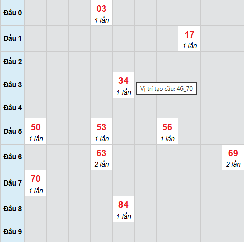 Cầu bạch thủ Bạc Liêu 6/1/2026