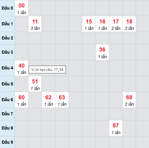 Cầu bạch thủ Bến Tre 6/1/2026