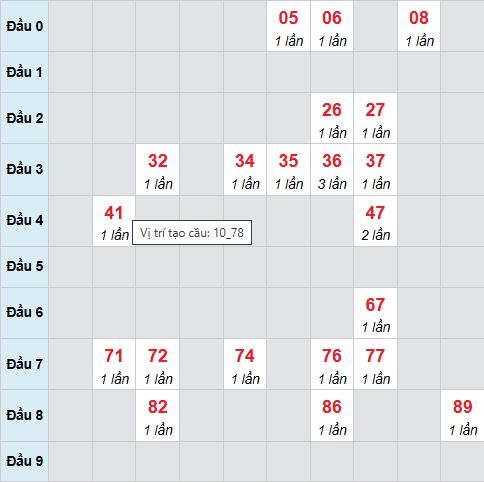 Cầu bạch thủ Vũng Tàu 6/1/2026