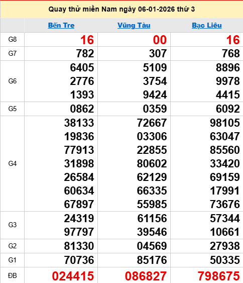 Quay thử XSMN 6/1/2026 thử vận may trúng lớn