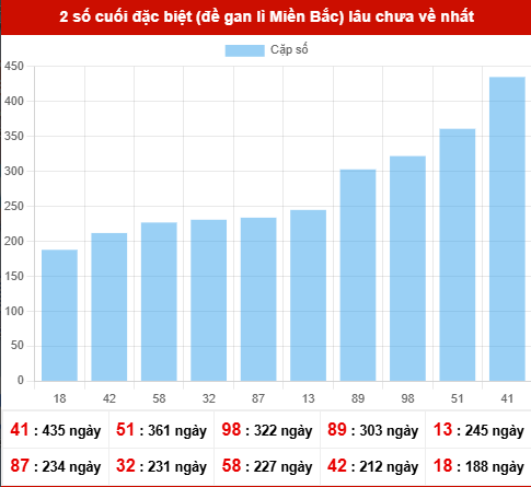 TK giải đặc biệt lâu chưa xuất hiện nhất tính đến ngày 6/1/2026