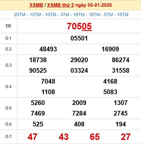 Xem lại kết quả xổ số Miền Bắc ngày 5/1/2026 hôm qua