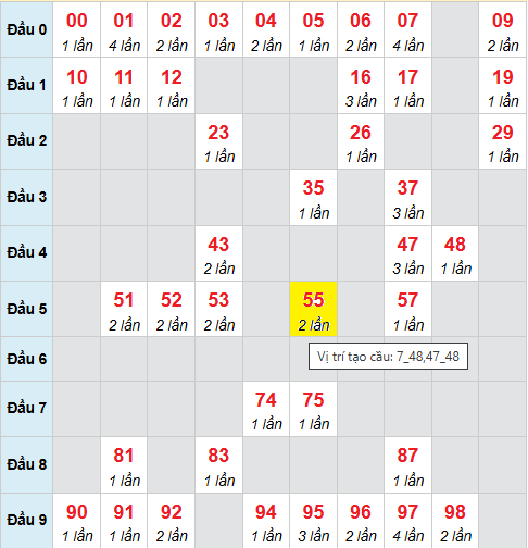 Cầu bạch thủ Miền Bắc chạy 3 ngày tính đến 6/1/2026