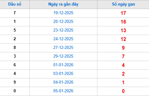 Thống kê đầu giải đặc biệt lâu chưa về tính đến hôm nay 6/1/2026