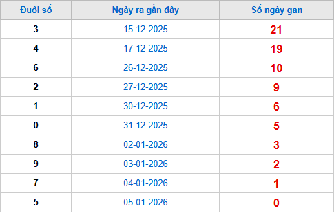 TK đuôi giải đặc biệt lâu chưa về tính đến 6/1