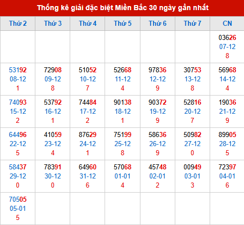 Thống kê GĐB đã về trong 30 ngày gần nhất