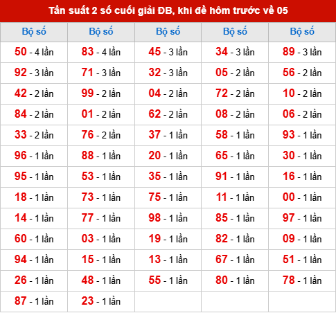TK tần suất 2 số cuối giải ĐB đã về, khi hôm trước đề về 05