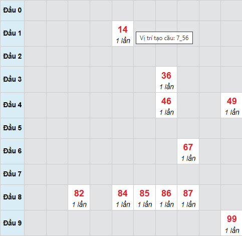 Bạch thủ xổ số Đắc Lắc 6/1/2026