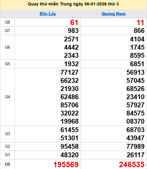 Quay thử XSMT 6/1/2026 thử vận may trúng lớn