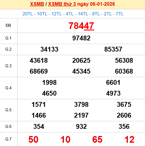 Xem lại kết quả xổ số Miền Bắc ngày 6/1/2026 hôm qua