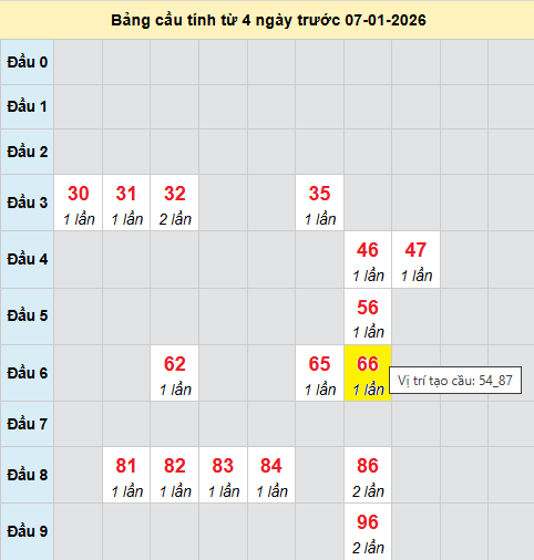 Cầu bạch thủ Miền Bắc chạy 3 ngày tính đến 7/1/2026