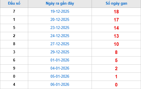 Thống kê đầu giải đặc biệt lâu chưa về tính đến hôm nay 7/1/2026
