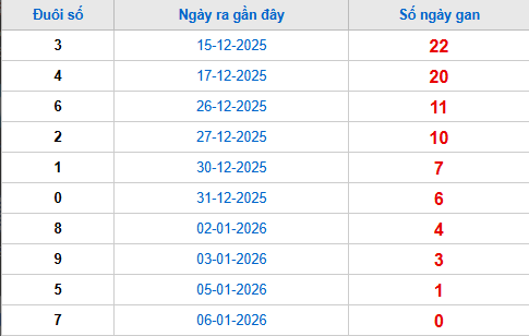 TK đuôi giải đặc biệt lâu chưa về tính đến 7/1