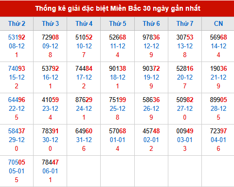 Thống kê GĐB đã về trong 30 ngày gần nhất