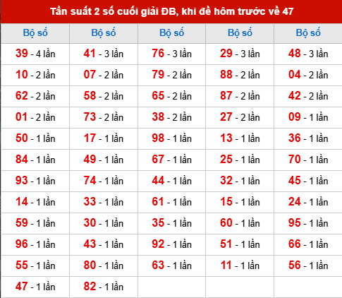 TK tần suất 2 số cuối giải ĐB đã về, khi hôm trước đề về 47