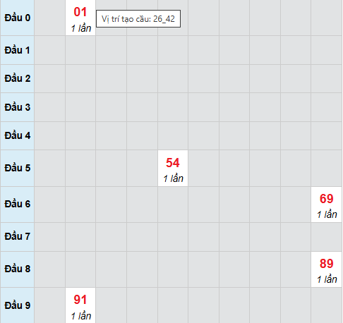 Bạch thủ lô xổ số Bình Định 8/1/2026
