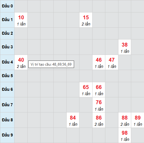 Cầu bạch thủ Quảng Trị ngày 8/1/2026