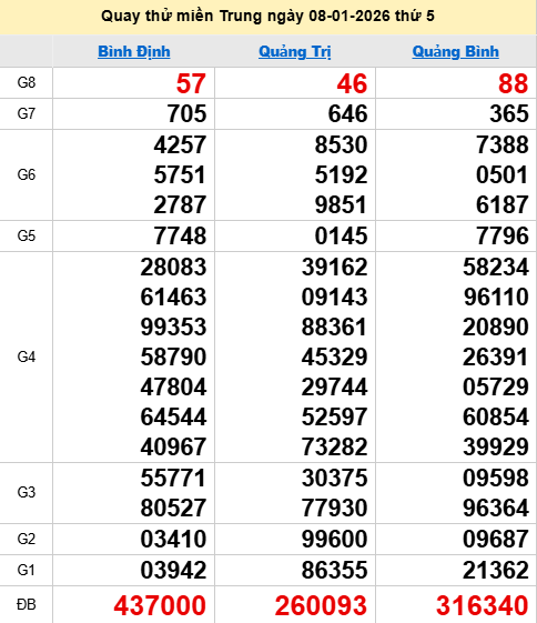 Quay thử XSMT 8/1/2026 thử vận may trúng lớn