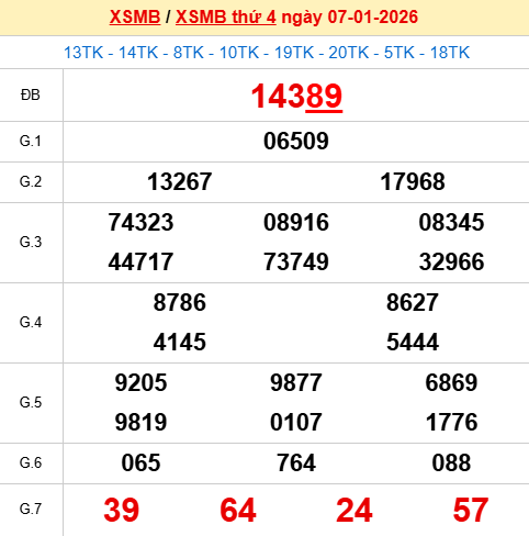 Xem lại kết quả xổ số Miền Bắc ngày 7/1/2026 hôm qua Xem lại kết quả xổ số Miền Bắc ngày 7/1/2026 hôm qua