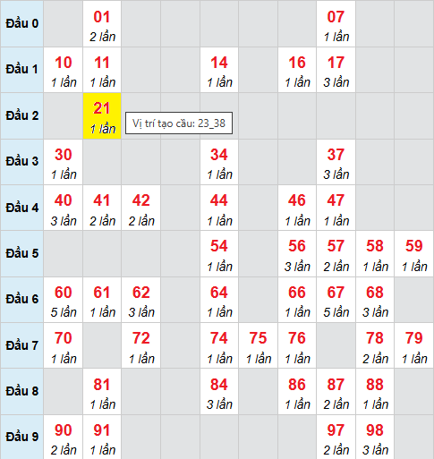 Cầu bạch thủ Miền Bắc chạy 3 ngày tính đến 8/1/2026 Cầu bạch thủ Miền Bắc chạy 3 ngày tính đến 8/1/2026