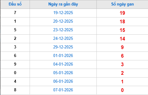 Thống kê đầu giải đặc biệt lâu chưa về tính đến hôm nay 8/1/2026 Thống kê đầu giải đặc biệt lâu chưa về tính đến hôm nay 8/1/2026