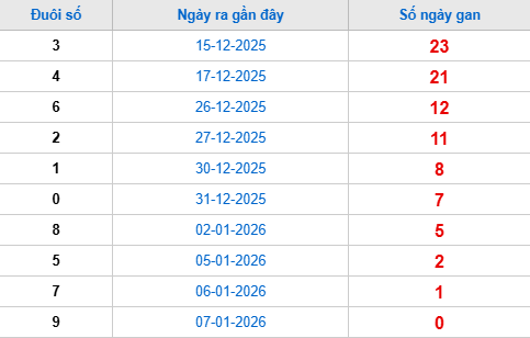 TK đuôi giải đặc biệt lâu chưa về tính đến 8/1 TK đuôi giải đặc biệt lâu chưa về tính đến 8/1