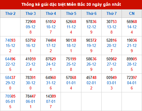 Thống kê GĐB đã về trong 30 ngày gần nhất Thống kê GĐB đã về trong 30 ngày gần nhất