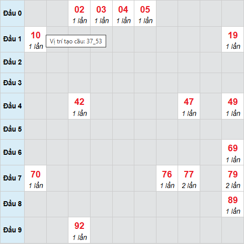 Bạch thủ lô xổ số Gia Lai 9/1/2026 Bạch thủ lô xổ số Gia Lai 9/1/2026