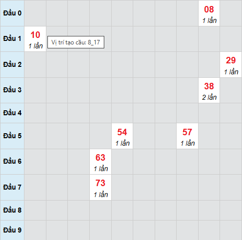 Cầu bạch thủ Ninh Thuận ngày 9/1/2026 Cầu bạch thủ Ninh Thuận ngày 9/1/2026