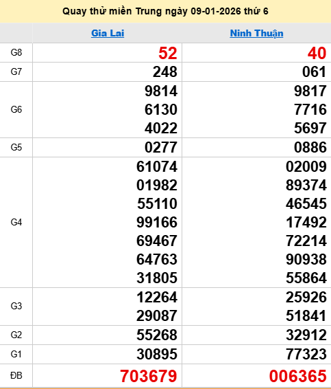 Quay thử XSMT 9/1/2026 thử vận may trúng lớn Quay thử XSMT 9/1/2026 thử vận may trúng lớn
