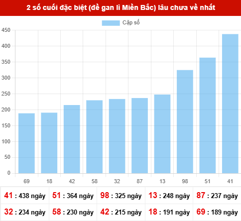 TK giải đặc biệt lâu chưa xuất hiện nhất tính đến ngày 9/1/2026 TK giải đặc biệt lâu chưa xuất hiện nhất tính đến ngày 9/1/2026