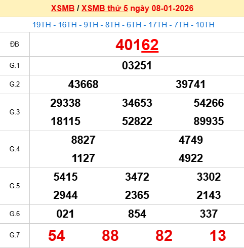 Xem lại kết quả xổ số Miền Bắc ngày 8/1/2026 hôm qua Xem lại kết quả xổ số Miền Bắc ngày 8/1/2026 hôm qua