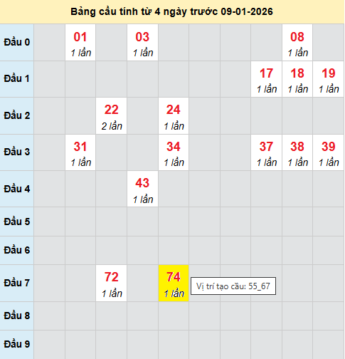 Cầu bạch thủ Miền Bắc chạy 3 ngày tính đến 9/1/2026 Cầu bạch thủ Miền Bắc chạy 3 ngày tính đến 9/1/2026