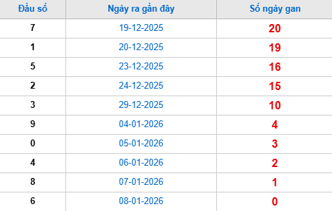 Thống kê đầu giải đặc biệt lâu chưa về tính đến hôm nay 9/1/2026 Thống kê đầu giải đặc biệt lâu chưa về tính đến hôm nay 9/1/2026
