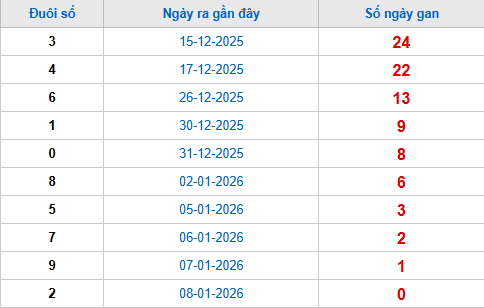 TK đuôi giải đặc biệt lâu chưa về tính đến 9/1 TK đuôi giải đặc biệt lâu chưa về tính đến 9/1