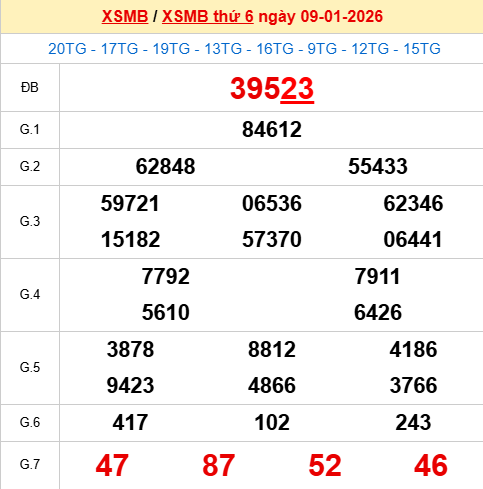 Xem lại kết quả xổ số Miền Bắc ngày 9/1/2026 hôm qua