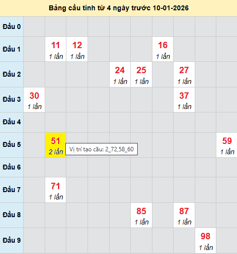 Cầu bạch thủ Miền Bắc chạy 3 ngày tính đến 10/1/2026
