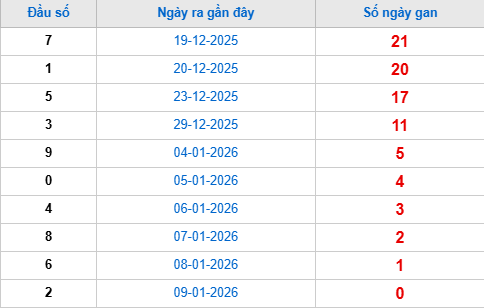 Thống kê đầu giải đặc biệt lâu chưa về tính đến hôm nay 10/1/2026