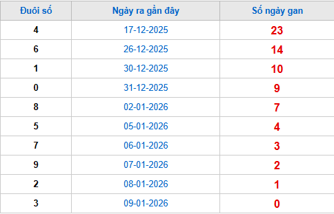 TK đuôi giải đặc biệt lâu chưa về tính đến 10/1