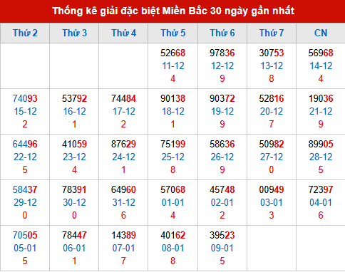 Thống kê GĐB đã về trong 30 ngày gần nhất