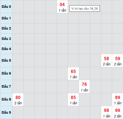 Cầu bạch thủ Long An 10/1/2026 Cầu bạch thủ Long An 10/1/2026