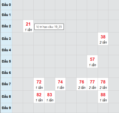 Cầu bạch thủ Hồ Chí Minh 10/1/2026 Cầu bạch thủ Hồ Chí Minh 10/1/2026