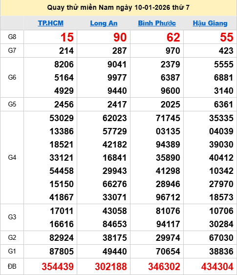 Quay thử XSMN 10/1/2026 thử vận may trúng lớn