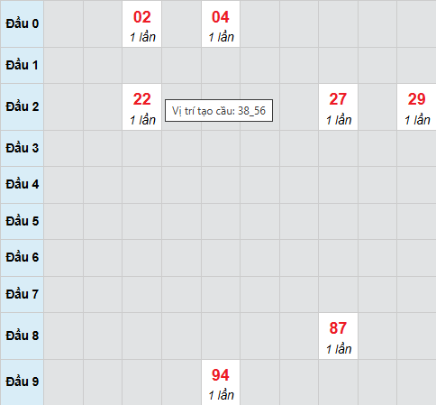 Bạch thủ lô xổ số Đà Nẵng 10/1/2026
