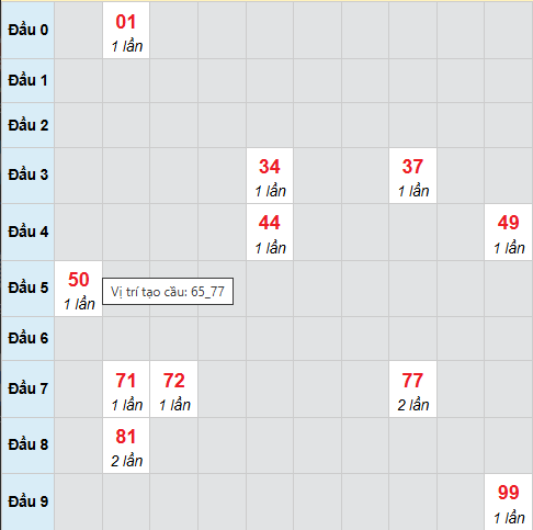 Cầu bạch thủ Đắc Nông 10/1/2026