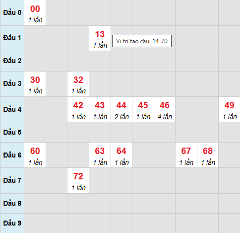 Cầu bạch thủ Quảng Ngãi ngày 10/1/2026