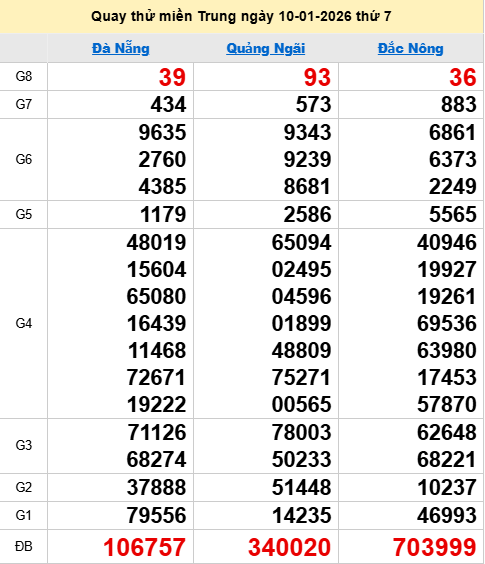 Quay thử XSMT 10/1/2026 thử vận may trúng lớn