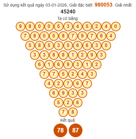 Soi cầu Pasal XSDNO 10/1/2026